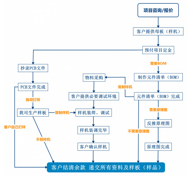 PCB抄板服務(wù)流程、PCB抄板打樣、PCB抄板改版