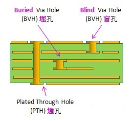 電路板通孔、埋孔、盲孔結(jié)構(gòu)圖