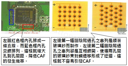 CAF改善措施-設(shè)計。根據(jù)實際經(jīng)驗發(fā)現(xiàn)，CAF的通道(gap)幾乎都是沿著同一玻璃纖維束發(fā)生，所以如果可以將通孔或焊墊的排列方式做45度角的交叉布線將有助將低CAF的發(fā)生率。