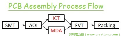 ICT(In-Circuit-Test)電路電性測試拿掉真的比較省嗎？
