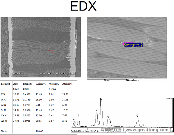 ACF(Conductive Anodic Filament，導(dǎo)墊性細(xì)絲物，陽極性玻璃纖維絲漏電現(xiàn)象)。用EDX打出來Au(金)的元素介于通孔與盲孔之間第二個(gè)位置。