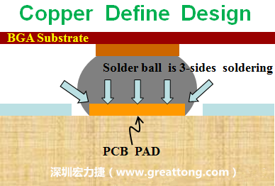 一般PCB的焊墊/焊盤(pán)(pad)有兩種設(shè)計(jì)，一種是銅箔獨(dú)立為焊墊(pad)，[solder mask]開(kāi)窗大于pad，稱(chēng)為【Copper Defined Pad Design】，這種焊墊設(shè)計(jì)的優(yōu)點(diǎn)是焊錫性佳，因?yàn)樵诤笁|的三面都可以吃上錫，而且也可以精淮的控制焊墊的位置與大小，另外走線(xiàn)(trace)也比較容易布線(xiàn)。