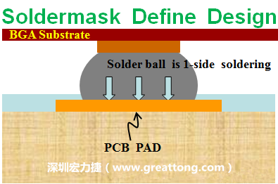 一般PCB的焊墊/焊盤(pán)(pad)有兩種設(shè)計(jì)，另一種焊墊的設(shè)計(jì)是將[solder mask](綠漆/綠油)覆蓋于銅箔上并露出沒(méi)有被mask的銅箔形成焊墊(pad)，這種焊墊設(shè)計(jì)稱(chēng)為【Solder-mask Defined Pad Design】。