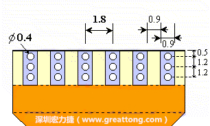 說(shuō)完了第一種解決的方法，接著說(shuō)明第二種解決方法－增加焊錫可以外溢的空間。這個(gè)方法通常要做設(shè)計(jì)變更，可以嘗試在FPC的金手指上下兩端打孔，讓擠壓出來(lái)焊錫透過(guò)通孔溢出。另外一個(gè)方向是把FPC上面的金手指設(shè)計(jì)得比PCB的焊點(diǎn)短。