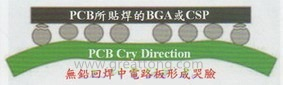 BGA哭臉曲線（電路板則因為TAL(Time Above Liquidous)過長，與回流焊爐的上下爐溫溫差過大，兩相交互作用下形成電路板板邊下彎，造成了所謂的哭臉曲線）