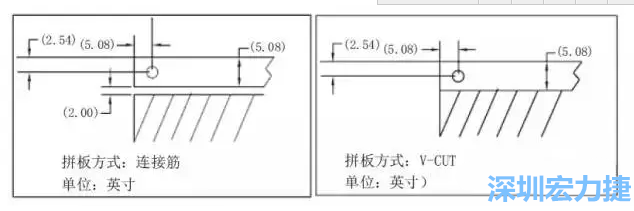在滿足PCB制程和PCBA組裝制程的前提下，應(yīng)拼板的邊條和槽寬最小化，這樣可以使拼板的整體尺寸減小，提高生產(chǎn)拼板選擇的靈活性和板材利用率。 總結(jié)形成如下圖4所示的邊條寬度和槽寬-深圳宏力捷