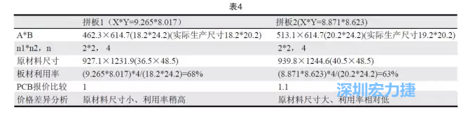 這兩個拼板所需的生產(chǎn)拼板尺寸、板材利用率等如表4所示-深圳宏力捷