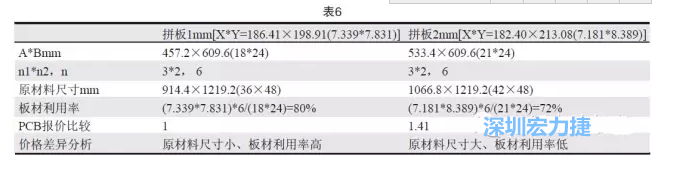 這兩個拼板所需的生產(chǎn)拼板尺寸、板材利用率等如表6所示-深圳宏力捷