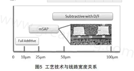 mSAP的另一個優(yōu)點是，采用標(biāo)準(zhǔn)PCB流程，如鉆孔和電鍍等現(xiàn)有技術(shù)，而且使用傳統(tǒng)的材料可以在銅和介電層之間提供很好的附著力，保證最終產(chǎn)品的可靠性-深圳宏力捷