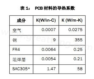 該P(yáng)CB主要由FR4電路板材料和銅組成，另有少量焊料、鎳和金。表1列出了主要材料的導(dǎo)熱系數(shù)-深圳宏力捷