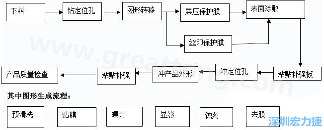 FPC線路板主要分為單面和雙面及多層線路板，雙面線路板是從單面板發(fā)展起來(lái)的產(chǎn)品，單面FPC板的生產(chǎn)流程如下
