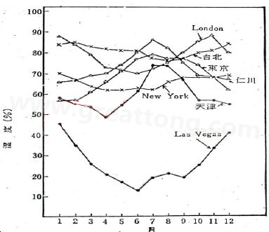 下圖是一些地區(qū)在一年中不同月份的空氣濕度統(tǒng)計(jì)。從圖中可以看出Lasvegas全年的濕度最少，該地區(qū)的電子產(chǎn)品要特別注意ESD的保護(hù)-深圳宏力捷