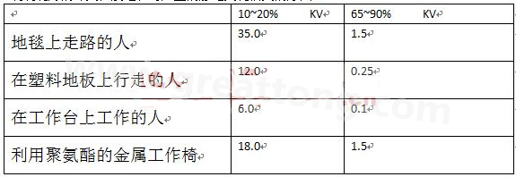全球各地的濕度情況不一樣，但是同時(shí)在一個(gè)地區(qū)，若空氣濕度不一樣，產(chǎn)生的靜電也不相同-深圳宏力捷