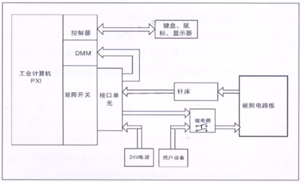 電路板功能測(cè)試系統(tǒng)由工業(yè)計(jì)算機(jī)、針床及配件組成?？筛鶕?jù)以上測(cè)試特點(diǎn)進(jìn)行系統(tǒng)軟件、硬件的定義和配置。