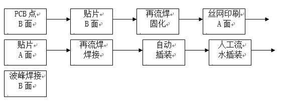 點(diǎn)膠工藝主要用于引線元件通孔插裝（THT）與表面貼裝（SMT）共存的貼插混裝工藝。