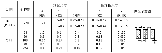SOP、QFP焊盤圖形設(shè)計尺寸