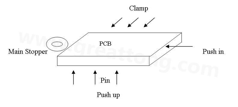 PCB上載到機(jī)械定位位置后，Mainstopper擋住PCB，然后軌道下的臺(tái)板上升，Pushup上的Pin將PCB板頂起，Pushin向前壓緊PCB，Clamp向前壓緊PCB，從而實(shí)現(xiàn)邊定位方式的機(jī)械定位