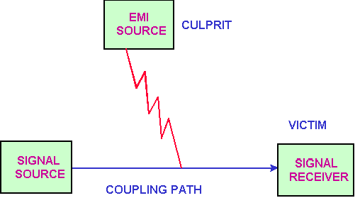 EMI的噪音源、傳導(dǎo)路徑與接收器