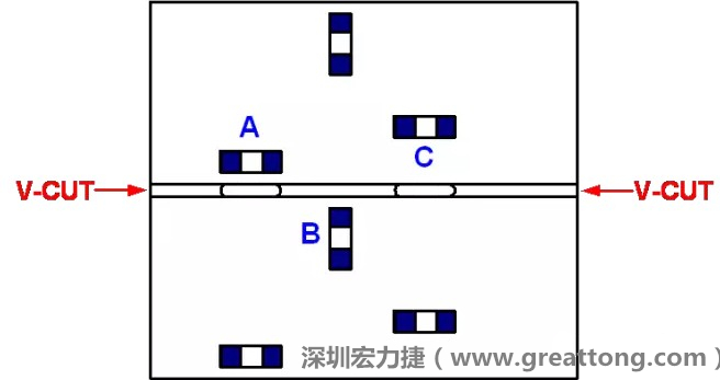 可以適當?shù)拈_槽，減小分斷PCB時的應力，元件A擺放的位置與V-CUT槽方向平行，分斷時應力比元件B?。辉﨏比元件A遠離V-CUT槽，分斷時應力也比元件A的小
