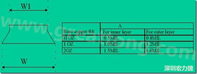 走線寬度W1、W2（梯形）