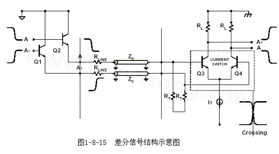 何為差分信號(hào)？通俗地說(shuō)，就是驅(qū)動(dòng)端發(fā)送兩個(gè)等值、反相的信號(hào)，接收端通過(guò)比較這兩個(gè)電壓的差值來(lái)判斷邏輯狀態(tài)“0”還是“1”。