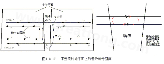 在 PCB電路設(shè)計(jì)中，一般差分走線之間的耦合較小，往往只占10~20%的耦合度，更多的還是對(duì)地的耦合，所以差分走線的主要回流路徑還是存在于地平面。