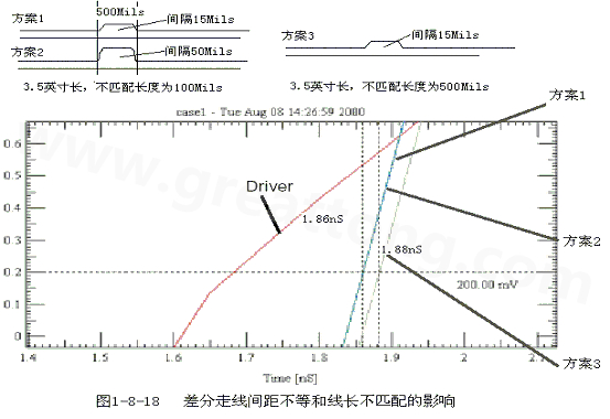 在實(shí)際的PCB布線中，往往不能同時(shí)滿足差分設(shè)計(jì)的要求。