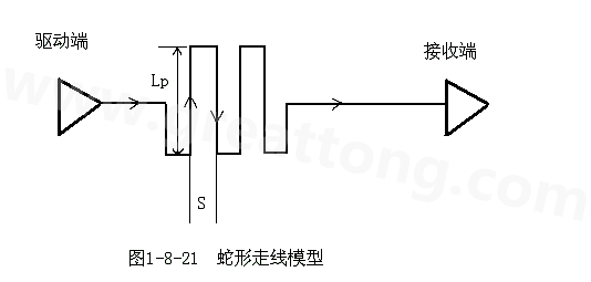 設(shè)計(jì)者首先要有這樣的認(rèn)識(shí)：蛇形線會(huì)破壞信號(hào)質(zhì)量，改變傳輸延時(shí)，布線時(shí)要盡量避免使用。