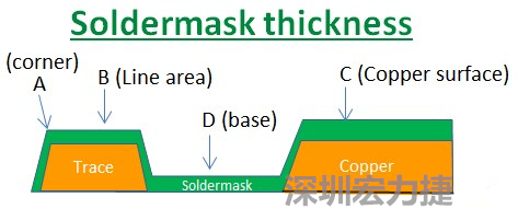 PCB_Soldermask_thickness 因?yàn)榇蠖鄶?shù)的PCB板廠都使用刮刀及網(wǎng)版將防焊綠漆印刷于電路板上，但如果你仔細(xì)看電路板，會發(fā)現(xiàn)電路板的表面可不是你想像的那么平整，電路板的表面會有銅箔線路(trace)，也會有大面積的銅面，這些浮出電路板表面的銅箔實(shí)際上或多或少會影響綠漆印刷的厚度，而且因?yàn)楣蔚兜挠绊?，在線路轉(zhuǎn)角（Trace corner, B）的位置有時(shí)候會特別薄。