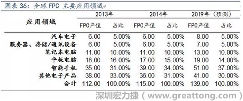 近年來(lái)幾乎所有高科技電子產(chǎn)品都大量采用FPC產(chǎn)品，如智能手機(jī)，平板電腦，可穿戴設(shè)備，智能汽車，醫(yī)療監(jiān)護(hù)設(shè)備，液晶顯示，VR/AR等。