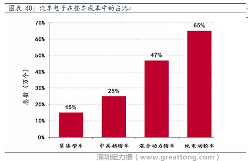 隨著汽車需求的增加以及智能化發(fā)展，汽車的電子化水平日益提高，占整車成本的比重也越來(lái)越大。