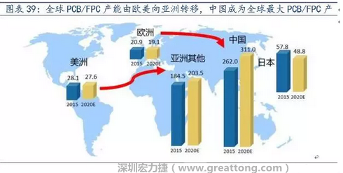 由于歐美國(guó)家生產(chǎn)成本不斷提高，F(xiàn)PC 生產(chǎn)重心逐漸向亞洲具備良好制造業(yè)基礎(chǔ)及生產(chǎn)經(jīng)驗(yàn)的日本、韓國(guó)、臺(tái)灣等國(guó)家和地區(qū)轉(zhuǎn)移，形成第一輪FPC 產(chǎn)業(yè)轉(zhuǎn)移浪潮。