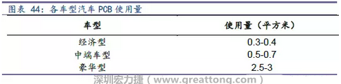 未來(lái)隨著汽車電子化程度加深，相應(yīng)車用PCB需求面積將會(huì)逐步增長(zhǎng)。