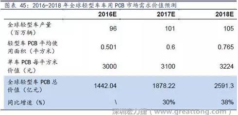 目前車用每平方米平均價(jià)值3000元（數(shù)據(jù)來(lái)源：產(chǎn)業(yè)鏈調(diào)研），通過測(cè)算，車用PCB市場(chǎng) 2016-2018年需求價(jià)值量有望達(dá)1442、1878、2591億元，復(fù)合增速約34%。