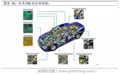 車用PCB中，動(dòng)力控制系統(tǒng)的需求量份額將超過50%（當(dāng)前32%），主要包括發(fā)動(dòng)機(jī)控制單元、啟動(dòng)器、發(fā)電機(jī)、傳輸控制裝置、燃油噴射、動(dòng)力轉(zhuǎn)向系統(tǒng)等。