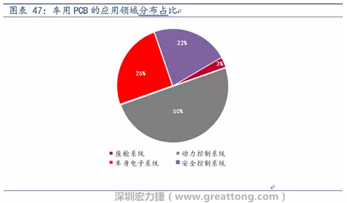 車用PCB中，動(dòng)力控制系統(tǒng)的需求量份額將超過50%（當(dāng)前32%），主要包括發(fā)動(dòng)機(jī)控制單元、啟動(dòng)器、發(fā)電機(jī)、傳輸控制裝置、燃油噴射、動(dòng)力轉(zhuǎn)向系統(tǒng)等。