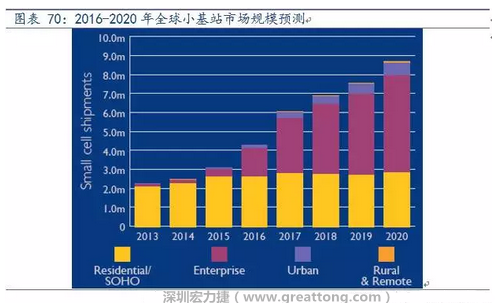 4G網(wǎng)絡(luò)不斷完善深度覆蓋、5G商用帶來(lái)的超密集小基站建設(shè)將帶來(lái)大量高頻PCB需求。