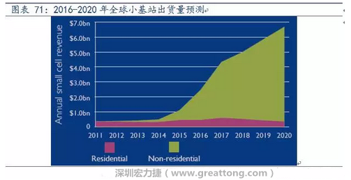 4G網(wǎng)絡(luò)不斷完善深度覆蓋、5G商用帶來(lái)的超密集小基站建設(shè)將帶來(lái)大量高頻PCB需求。