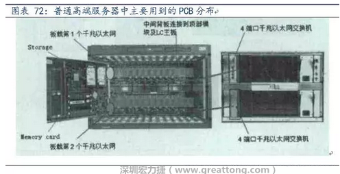PCB在高端服務(wù)器中的應(yīng)用主要包括背板、高層數(shù)線卡、HDI卡、GF卡等，基本覆蓋了除FPCB外的所有產(chǎn)品，其特點(diǎn)主要體現(xiàn)在高層數(shù)、高縱橫比、高密度及高傳輸速率。