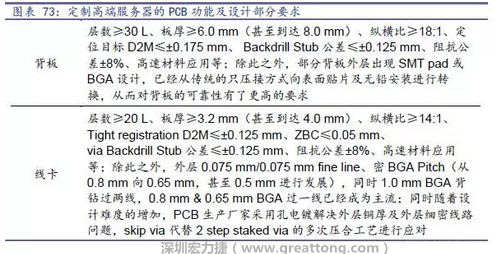 除普通企業(yè)型高端服務(wù)器外，各服務(wù)器制造商均對(duì)特殊領(lǐng)域的政府、國(guó)防或軍事、金融機(jī)構(gòu)、以及大型企業(yè)提出定制服務(wù)，對(duì)于PCB板的功能和設(shè)計(jì)方面提出更高要求，這種情況下，PCB板附加值日益提高，超高多層PCB板等高附加值產(chǎn)品的量產(chǎn)有助提高PCB供應(yīng)商的利潤(rùn)空間。