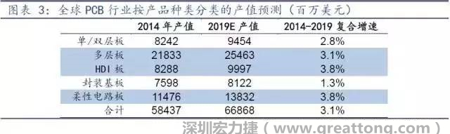 據(jù)Prismark 2015年發(fā)布的數(shù)據(jù)，全球PCB產(chǎn)值中占比最大的3類(lèi)產(chǎn)品依次為多層板、柔性電路板、HDI板，其產(chǎn)值增速亦領(lǐng)先。