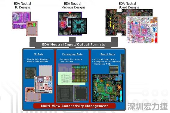 采用虛擬晶片模型概念，實現(xiàn)IC到封裝協(xié)同優(yōu)化的PCB系統(tǒng)設(shè)計軟件，可加快設(shè)計時程。