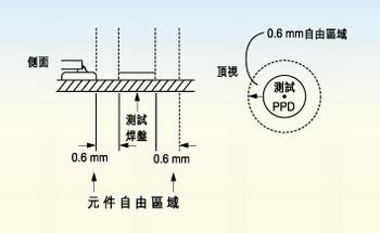 測試探針周圍的凈空的取決于組裝制程。探針周圍凈空必須保持為相鄰元件高度的80％。