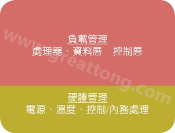 在典型的電子系統(tǒng)中，硬件管理部份通常占電路板面積的10%~20% 