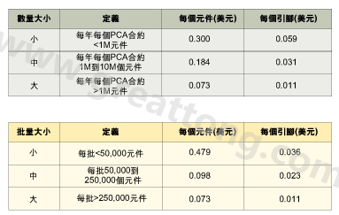 表1：平均加工成本是組裝數(shù)量的函數(shù)。表2：平均加工成本是批量的函數(shù)。表3：平均加工成本是地區(qū)差價(jià)的函數(shù)。