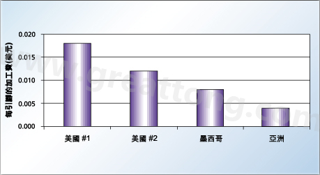 對(duì)相同的產(chǎn)品，不同地區(qū)加工成本的比較