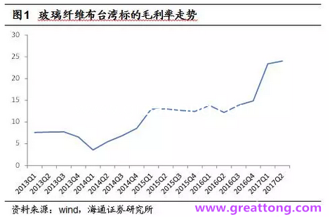 玻纖布：Q2景氣度下滑，7月份創(chuàng)歷史同期新高，預計下半年再度走高，股價反應明顯。
