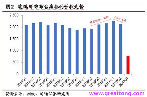 玻纖布：Q2景氣度下滑，7月份創(chuàng)歷史同期新高，預計下半年再度走高，股價反應明顯。