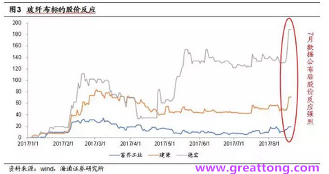 玻纖布：Q2景氣度下滑，7月份創(chuàng)歷史同期新高，預計下半年再度走高，股價反應明顯。