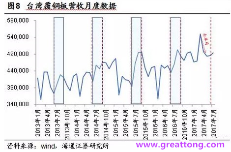 覆銅板：7月環(huán)比提升,Q3歷史出貨旺季，上游拉動下景氣度有望進一步提升。